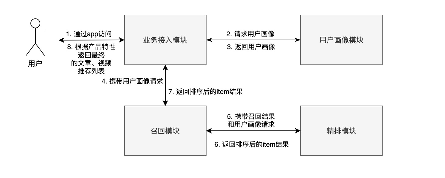 推荐系统-在线服务.jpg